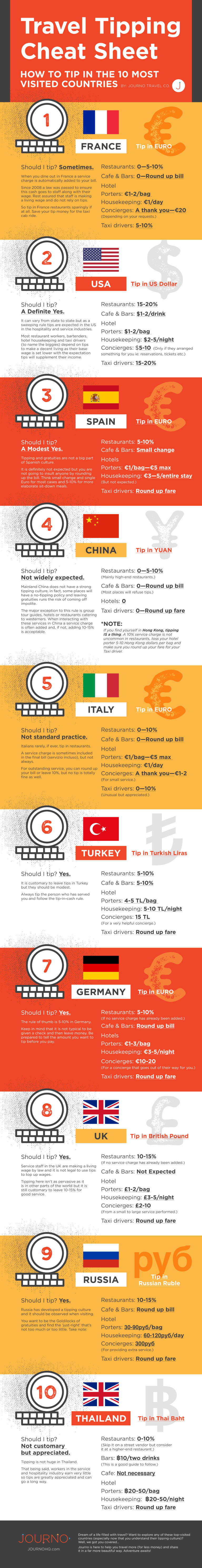 How Much Are You Supposed To Tip? Your Travel Tipping Cheat Sheet