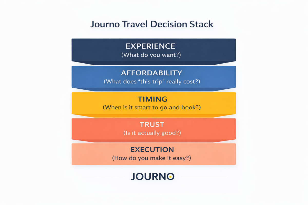 Journo Travel Decision Stack showing experience, cost, timing, and execution layers